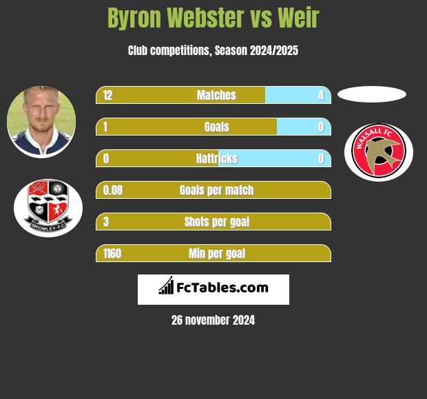 Byron Webster vs Weir h2h player stats