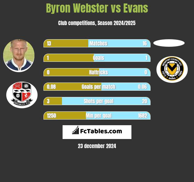 Byron Webster vs Evans h2h player stats