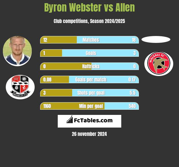 Byron Webster vs Allen h2h player stats