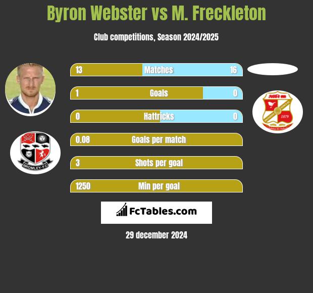 Byron Webster vs M. Freckleton h2h player stats