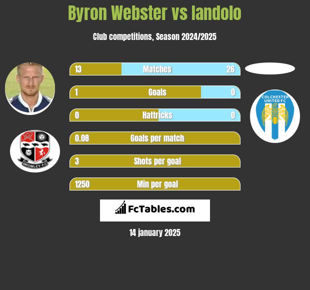 Byron Webster vs Iandolo h2h player stats