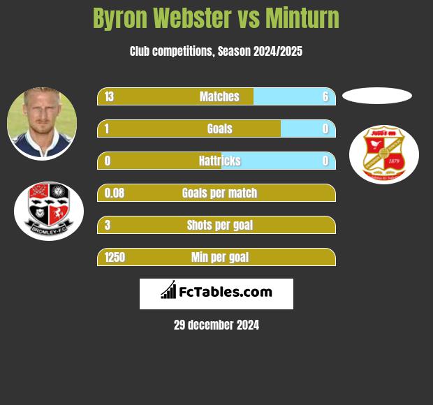 Byron Webster vs Minturn h2h player stats