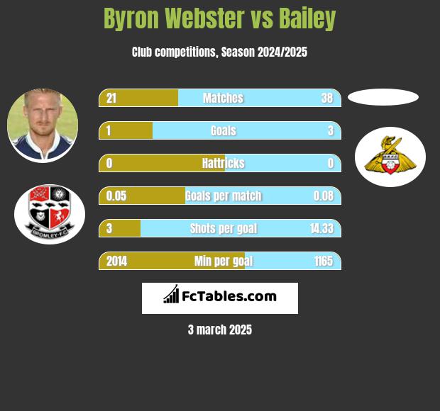 Byron Webster vs Bailey h2h player stats