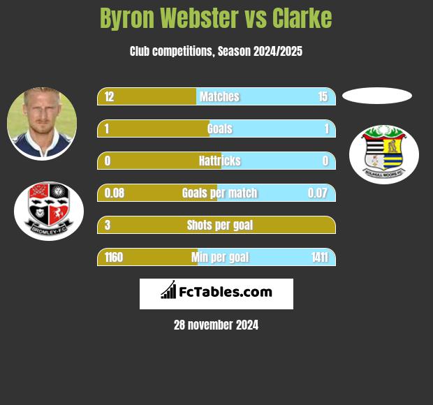 Byron Webster vs Clarke h2h player stats