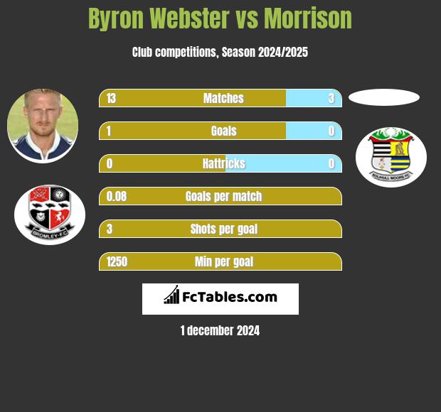 Byron Webster vs Morrison h2h player stats