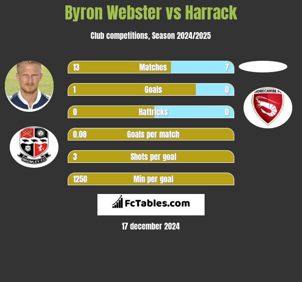 Byron Webster vs Harrack h2h player stats