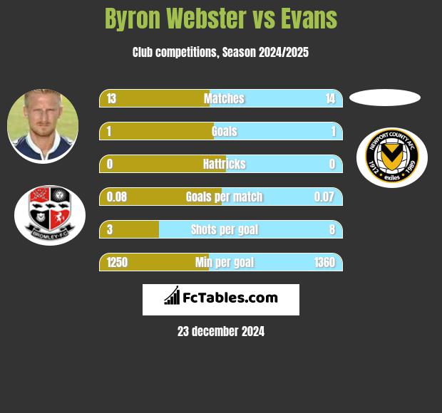 Byron Webster vs Evans h2h player stats