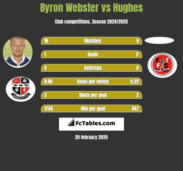 Byron Webster vs Hughes h2h player stats