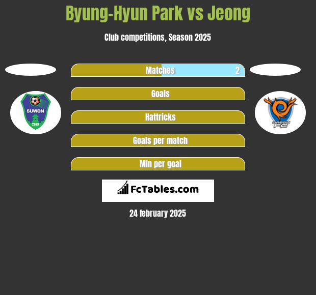 Byung-Hyun Park vs Jeong h2h player stats