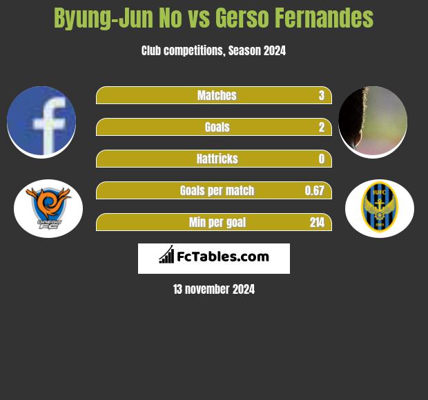 Byung-Jun No vs Gerso Fernandes h2h player stats