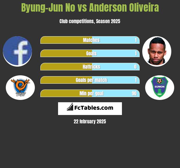 Byung-Jun No vs Anderson Oliveira h2h player stats