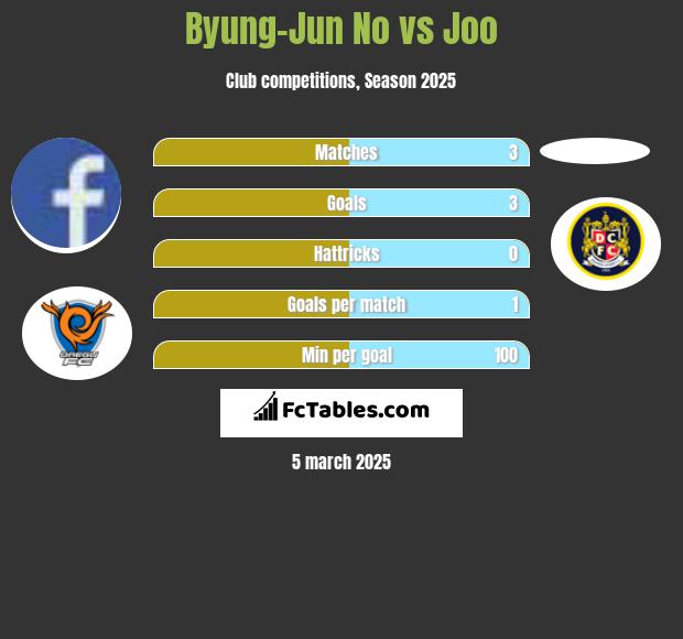 Byung-Jun No vs Joo h2h player stats