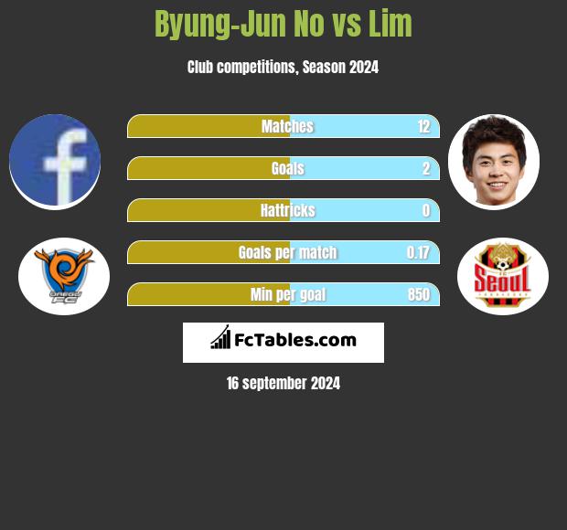 Byung-Jun No vs Lim h2h player stats