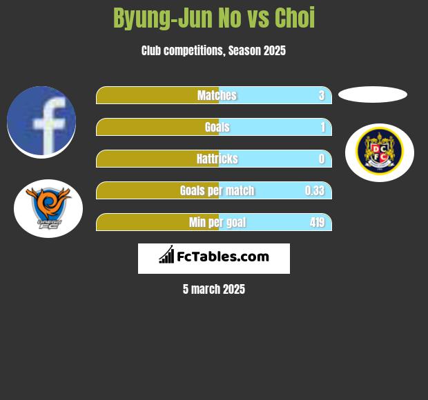 Byung-Jun No vs Choi h2h player stats