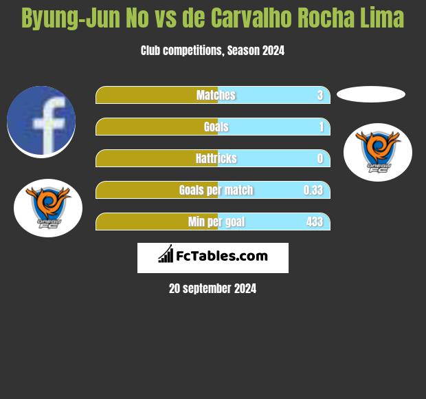 Byung-Jun No vs de Carvalho Rocha Lima h2h player stats