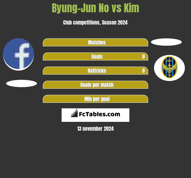 Byung-Jun No vs Kim h2h player stats