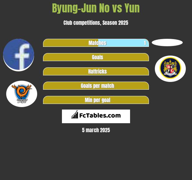 Byung-Jun No vs Yun h2h player stats