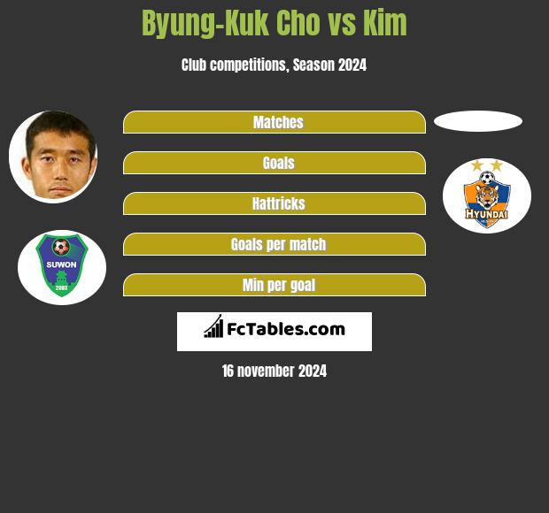 Byung-Kuk Cho vs Kim h2h player stats