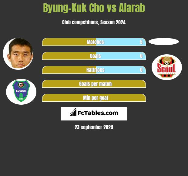 Byung-Kuk Cho vs Alarab h2h player stats