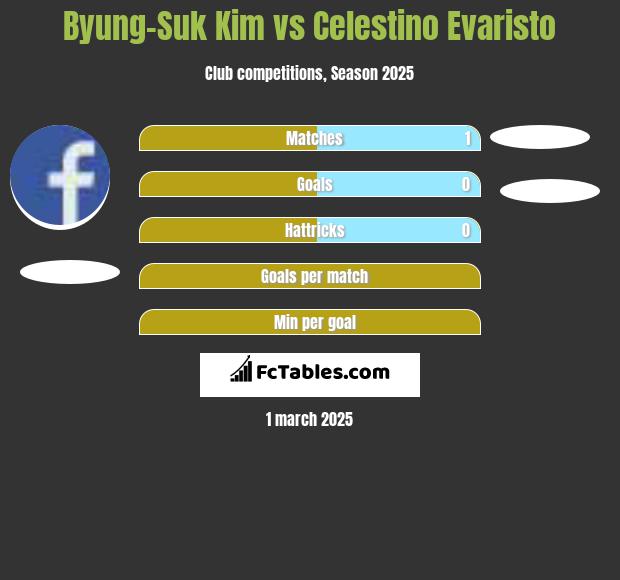 Byung-Suk Kim vs Celestino Evaristo h2h player stats