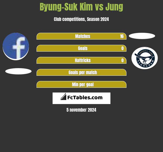 Byung-Suk Kim vs Jung h2h player stats