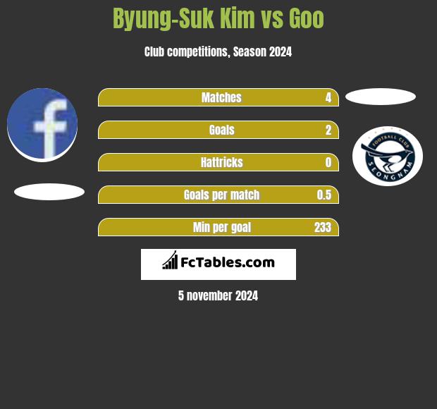 Byung-Suk Kim vs Goo h2h player stats