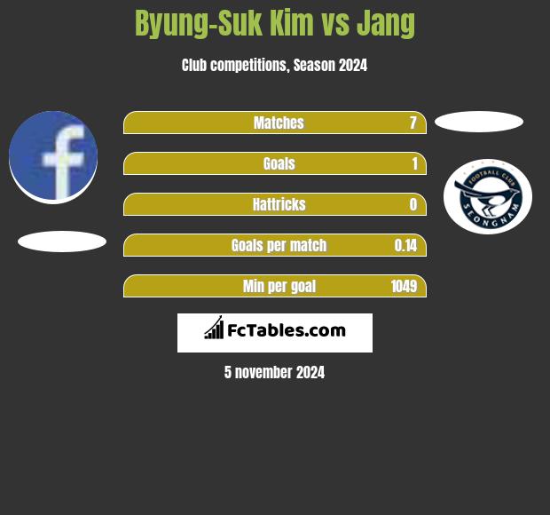 Byung-Suk Kim vs Jang h2h player stats