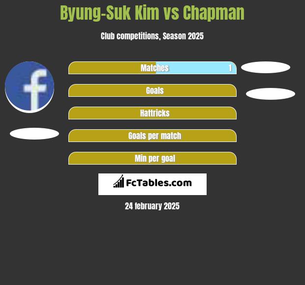 Byung-Suk Kim vs Chapman h2h player stats