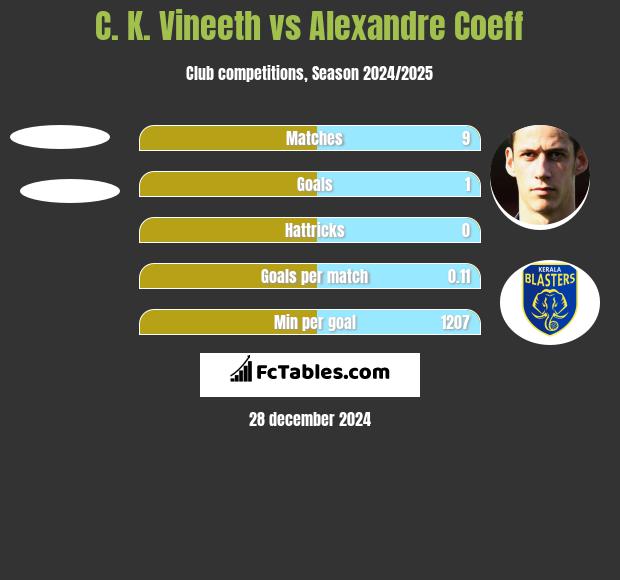 C. K. Vineeth vs Alexandre Coeff h2h player stats