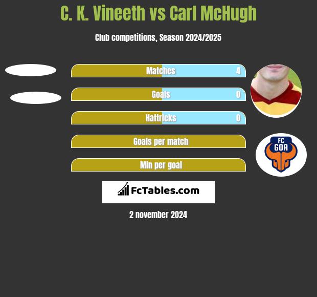 C. K. Vineeth vs Carl McHugh h2h player stats