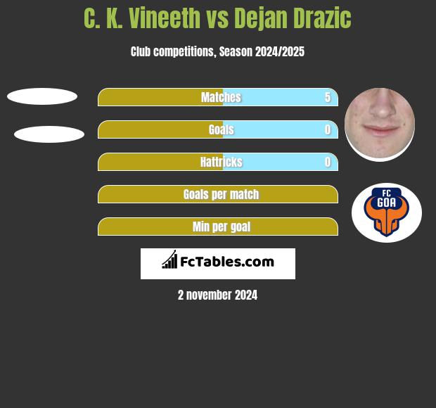 C. K. Vineeth vs Dejan Drazic h2h player stats