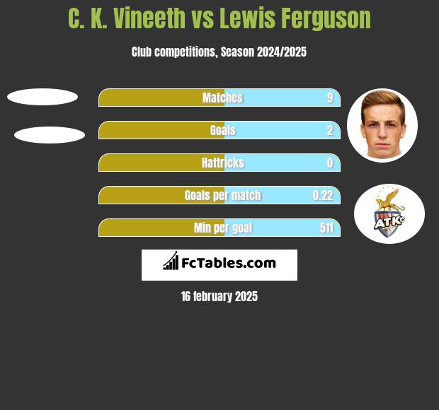 C. K. Vineeth vs Lewis Ferguson h2h player stats