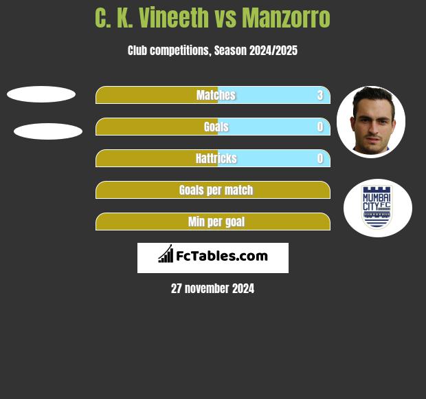 C. K. Vineeth vs Manzorro h2h player stats