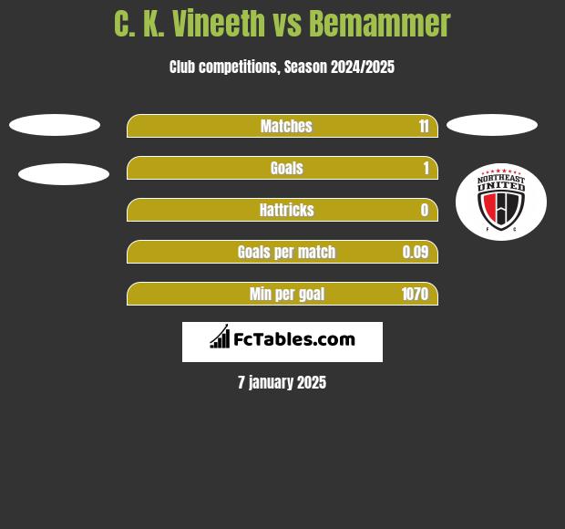 C. K. Vineeth vs Bemammer h2h player stats