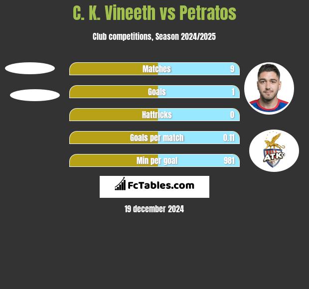 C. K. Vineeth vs Petratos h2h player stats