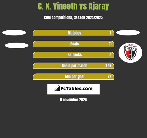 C. K. Vineeth vs Ajaray h2h player stats