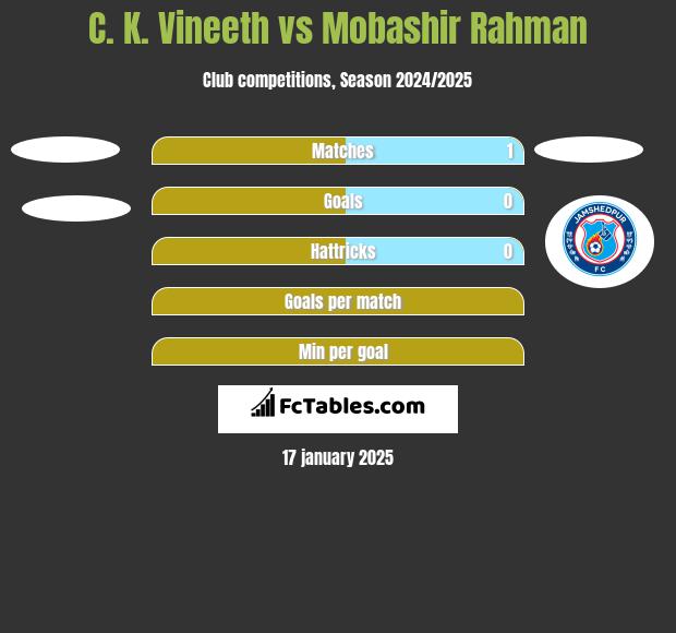 C. K. Vineeth vs Mobashir Rahman h2h player stats