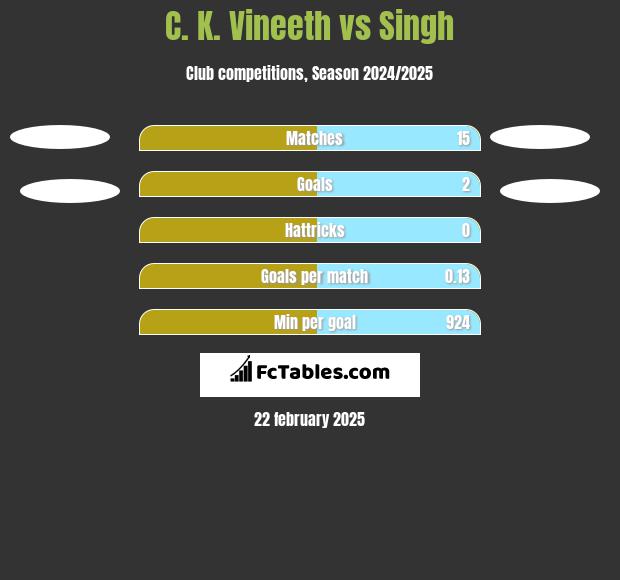 C. K. Vineeth vs Singh h2h player stats