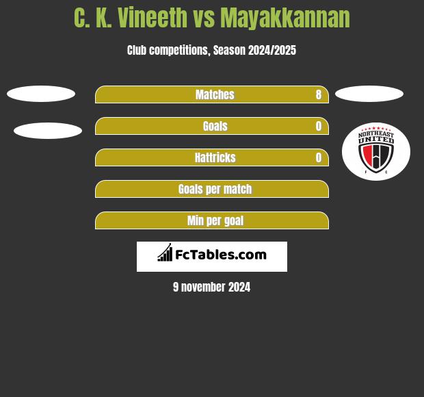 C. K. Vineeth vs Mayakkannan h2h player stats