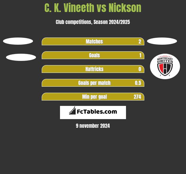 C. K. Vineeth vs Nickson h2h player stats