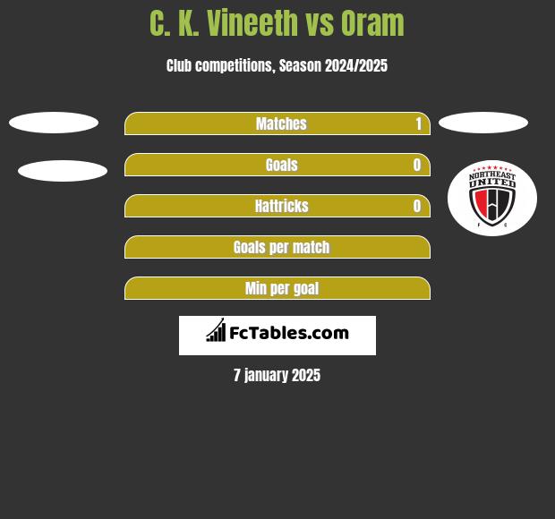 C. K. Vineeth vs Oram h2h player stats