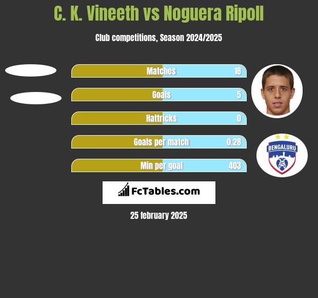 C. K. Vineeth vs Noguera Ripoll h2h player stats