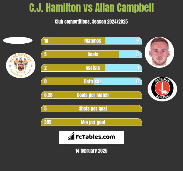 C.J. Hamilton vs Allan Campbell h2h player stats