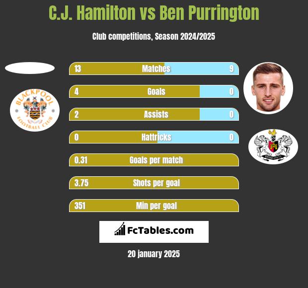 C.J. Hamilton vs Ben Purrington h2h player stats