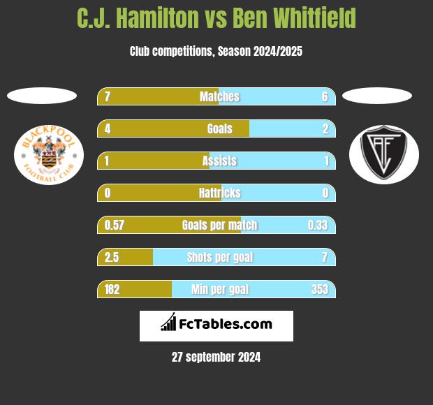 C.J. Hamilton vs Ben Whitfield h2h player stats