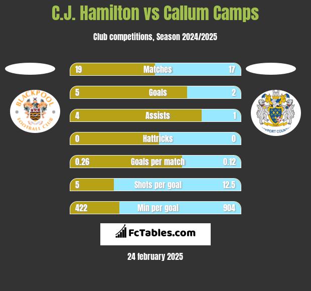 C.J. Hamilton vs Callum Camps h2h player stats