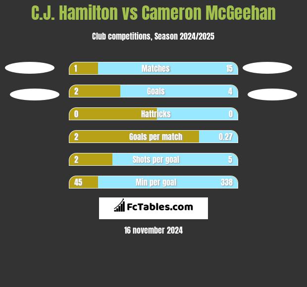 C.J. Hamilton vs Cameron McGeehan h2h player stats