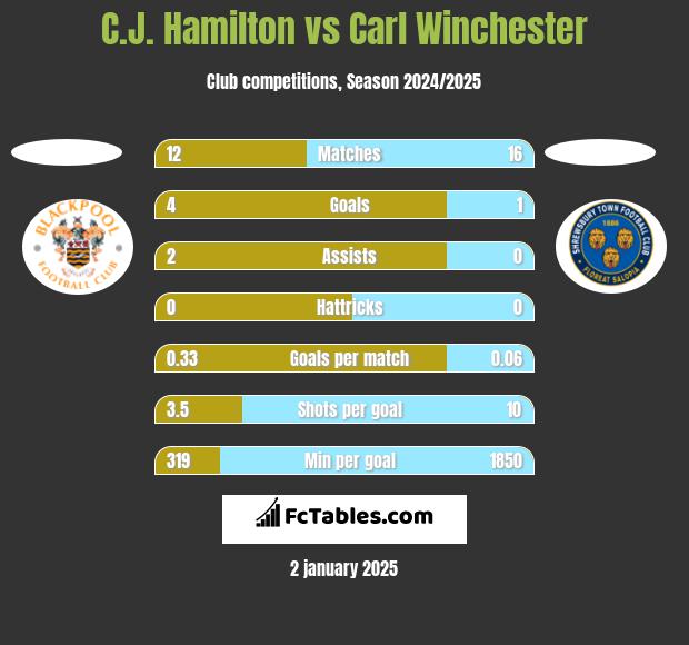 C.J. Hamilton vs Carl Winchester h2h player stats