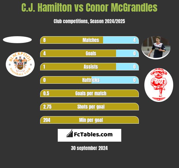 C.J. Hamilton vs Conor McGrandles h2h player stats