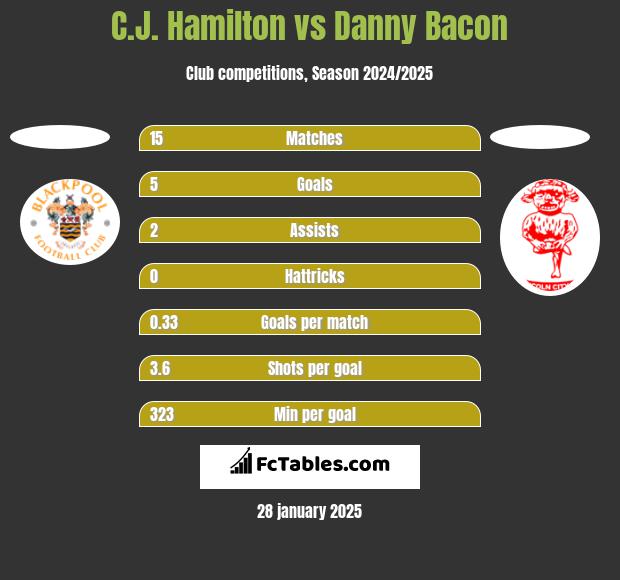 C.J. Hamilton vs Danny Bacon h2h player stats